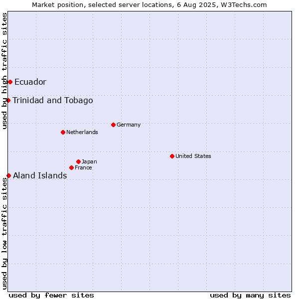 Market position of Ecuador vs. Aland Islands vs. Trinidad and Tobago
