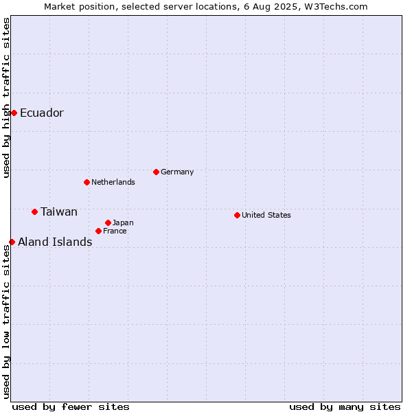 Market position of Taiwan vs. Ecuador vs. Aland Islands