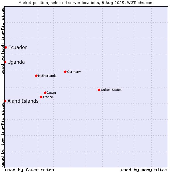 Market position of Ecuador vs. Uganda vs. Aland Islands