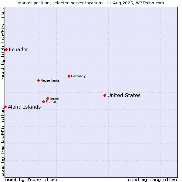 Market position of United States vs. Ecuador vs. Aland Islands