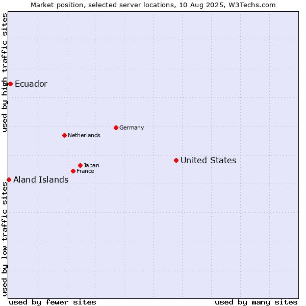 Market position of United States and territories vs. Ecuador vs. Aland Islands
