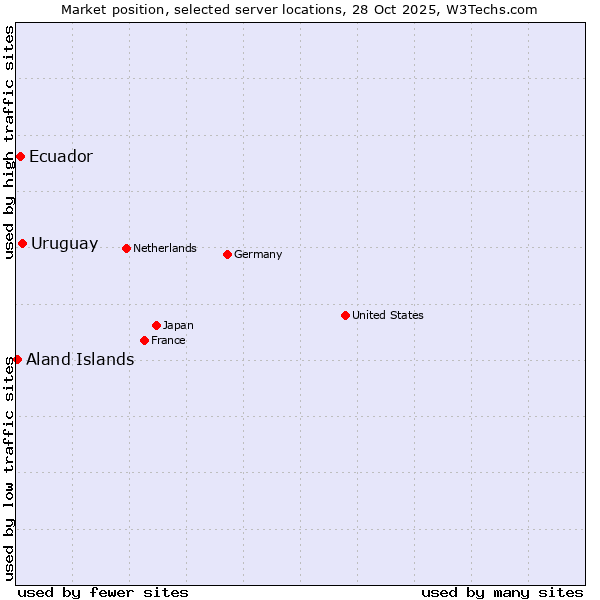 Market position of Uruguay vs. Ecuador vs. Aland Islands