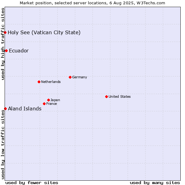 Market position of Ecuador vs. Aland Islands vs. Holy See (Vatican City State)