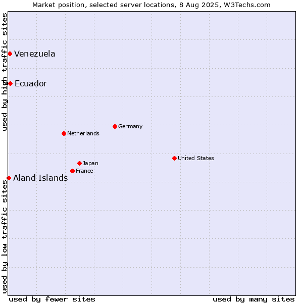 Market position of Ecuador vs. Venezuela vs. Aland Islands
