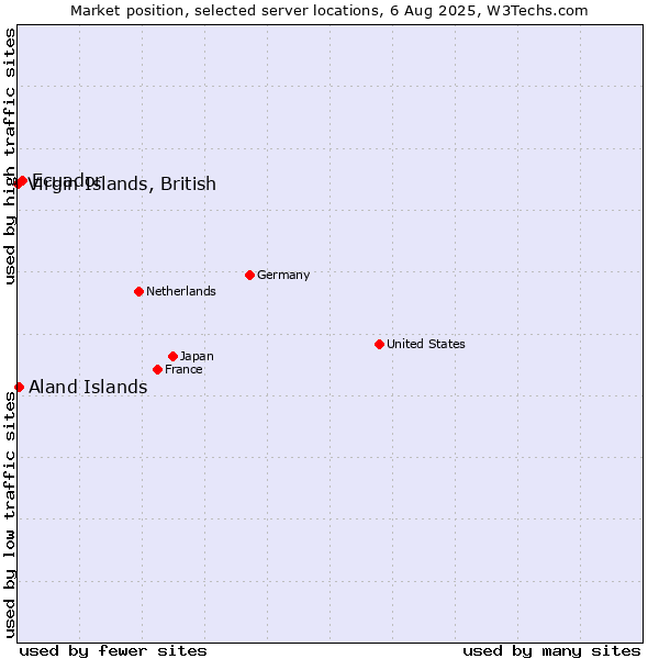 Market position of Ecuador vs. Virgin Islands, British vs. Aland Islands