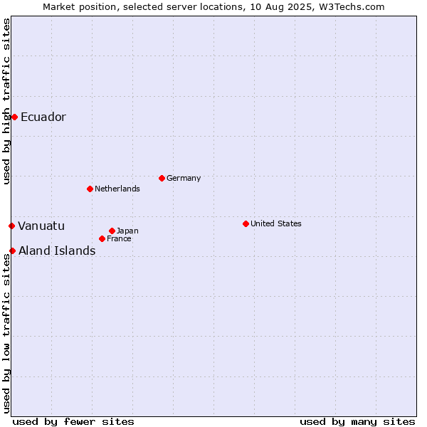 Market position of Ecuador vs. Aland Islands vs. Vanuatu