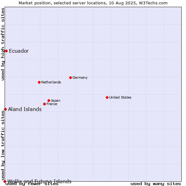 Market position of Ecuador vs. Aland Islands vs. Wallis and Futuna Islands