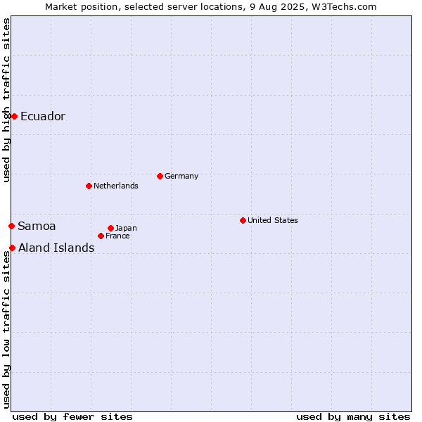 Market position of Ecuador vs. Aland Islands vs. Samoa
