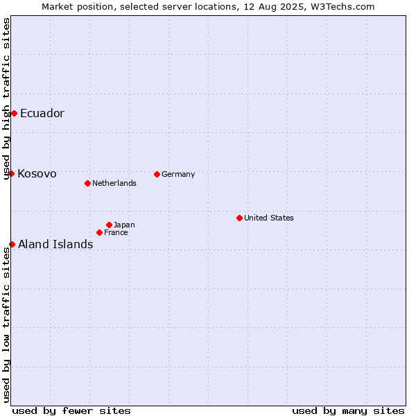 Market position of Ecuador vs. Aland Islands vs. Kosovo