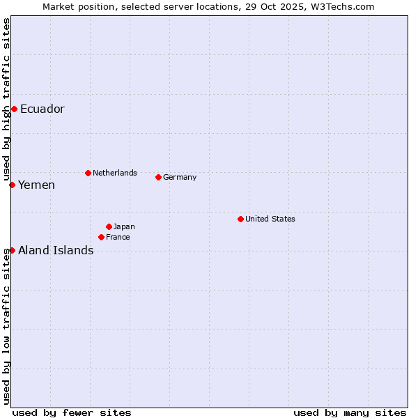 Market position of Ecuador vs. Aland Islands vs. Yemen