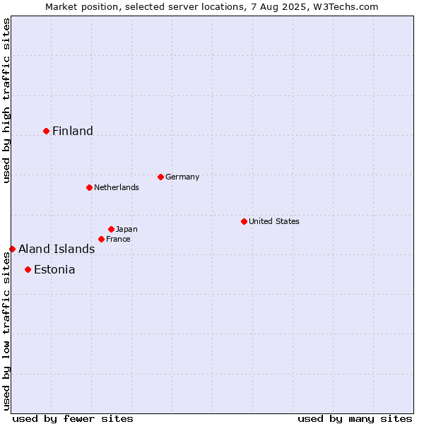 Market position of Finland vs. Estonia vs. Aland Islands