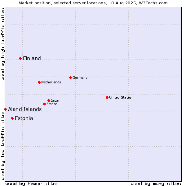 Market position of Finland and territories vs. Estonia vs. Aland Islands