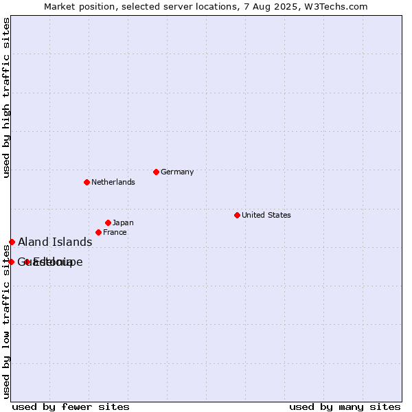 Market position of Estonia vs. Aland Islands vs. Guadeloupe