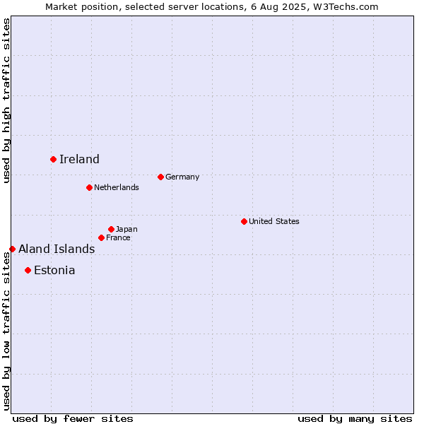 Market position of Ireland vs. Estonia vs. Aland Islands