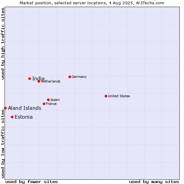 Market position of India vs. Estonia vs. Aland Islands