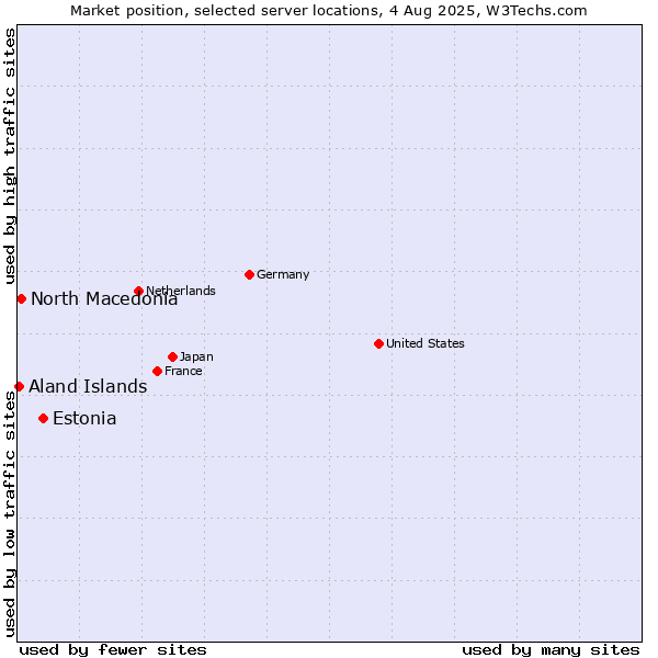 Market position of Estonia vs. North Macedonia vs. Aland Islands