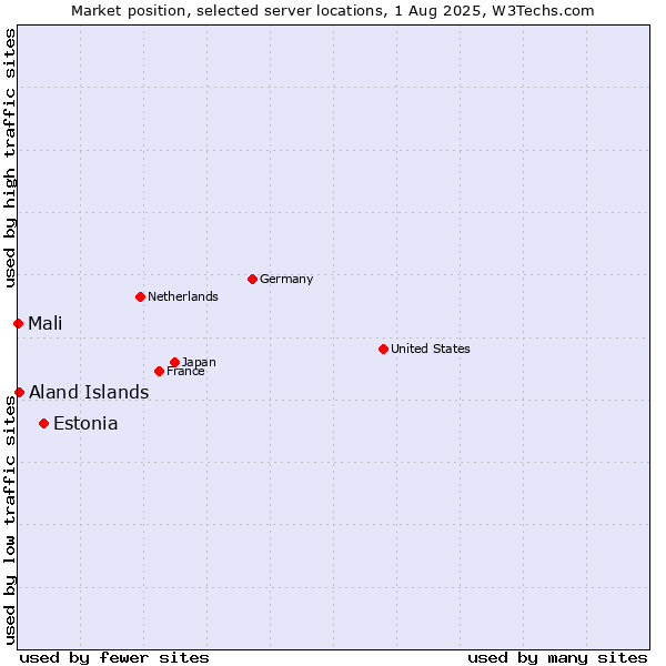 Market position of Estonia vs. Aland Islands vs. Mali