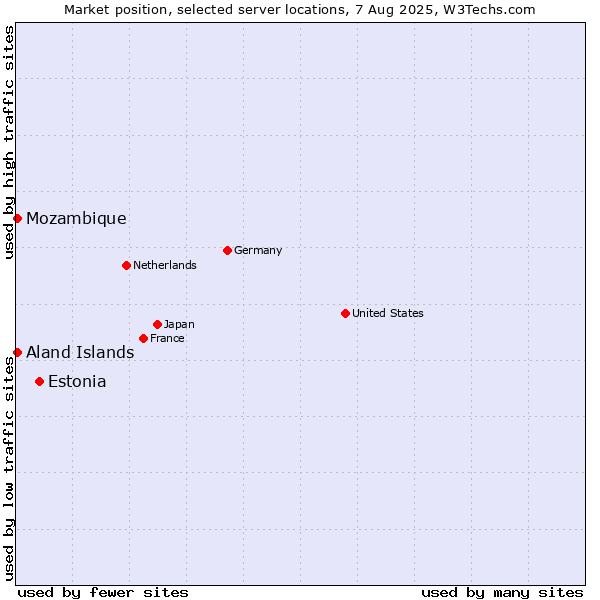 Market position of Estonia vs. Mozambique vs. Aland Islands