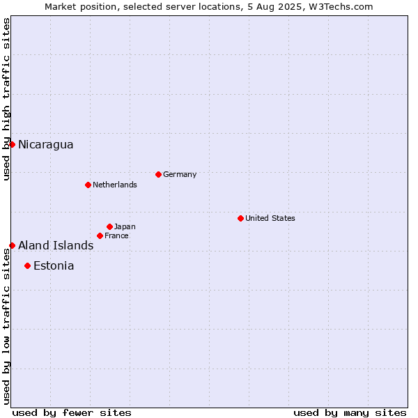 Market position of Estonia vs. Aland Islands vs. Nicaragua