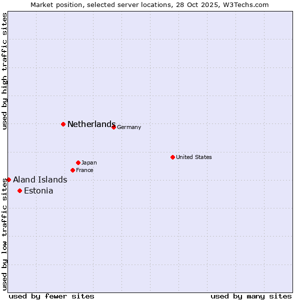 Market position of Netherlands vs. Estonia vs. Aland Islands