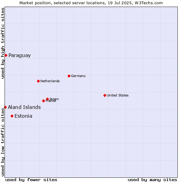 Market position of Estonia vs. Paraguay vs. Aland Islands