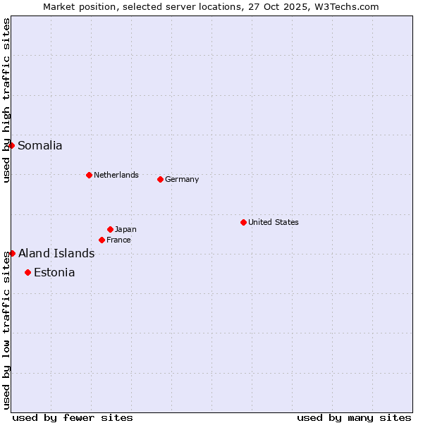 Market position of Estonia vs. Aland Islands vs. Somalia