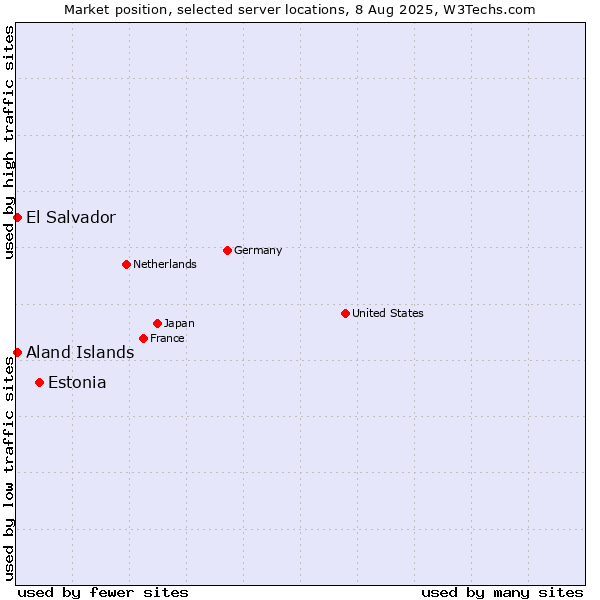 Market position of Estonia vs. El Salvador vs. Aland Islands