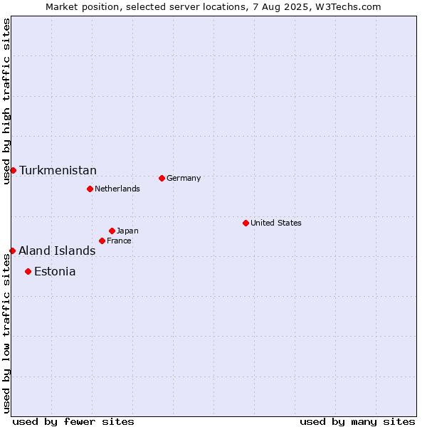 Market position of Estonia vs. Turkmenistan vs. Aland Islands