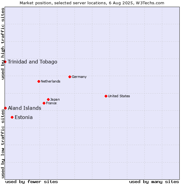 Market position of Estonia vs. Aland Islands vs. Trinidad and Tobago