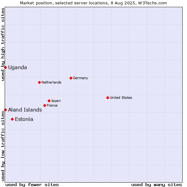 Market position of Estonia vs. Uganda vs. Aland Islands