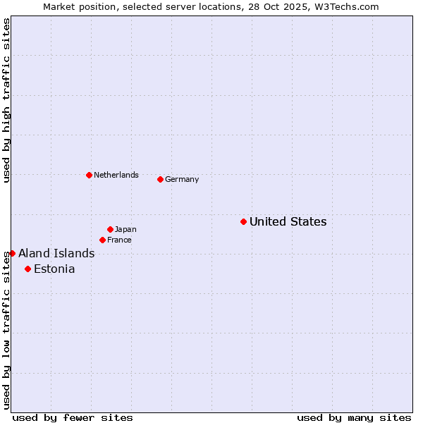 Market position of United States vs. Estonia vs. Aland Islands