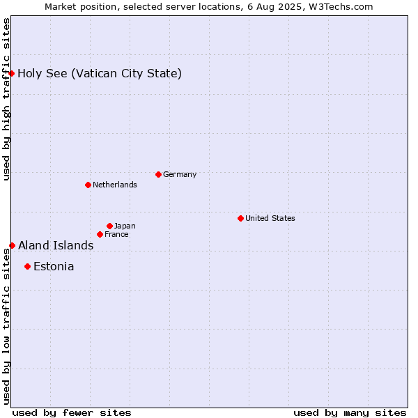 Market position of Estonia vs. Aland Islands vs. Holy See (Vatican City State)