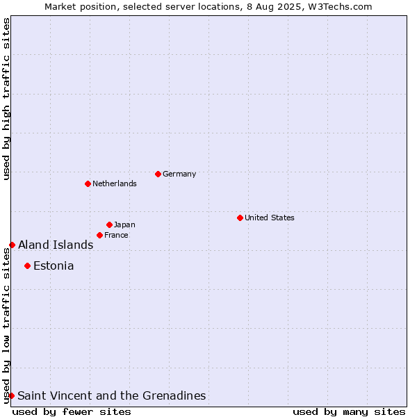 Market position of Estonia vs. Aland Islands vs. Saint Vincent and the Grenadines