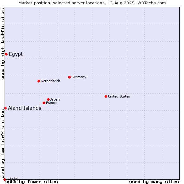 Market position of Egypt vs. Aland Islands vs. Haiti