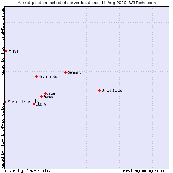 Market position of Italy vs. Egypt vs. Aland Islands