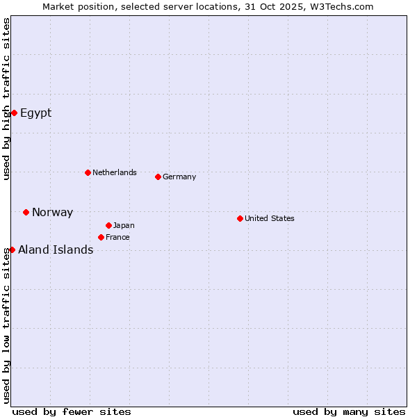 Market position of Norway vs. Egypt vs. Aland Islands