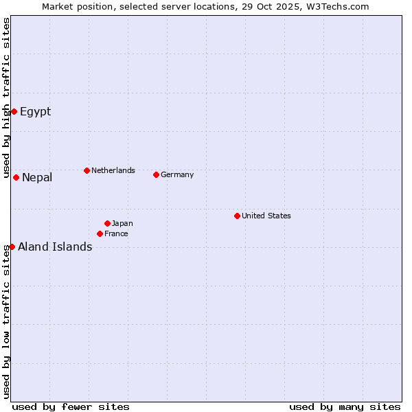 Market position of Nepal vs. Egypt vs. Aland Islands