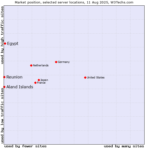 Market position of Egypt vs. Reunion vs. Aland Islands
