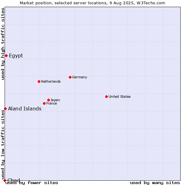 Market position of Egypt vs. Aland Islands vs. Chad