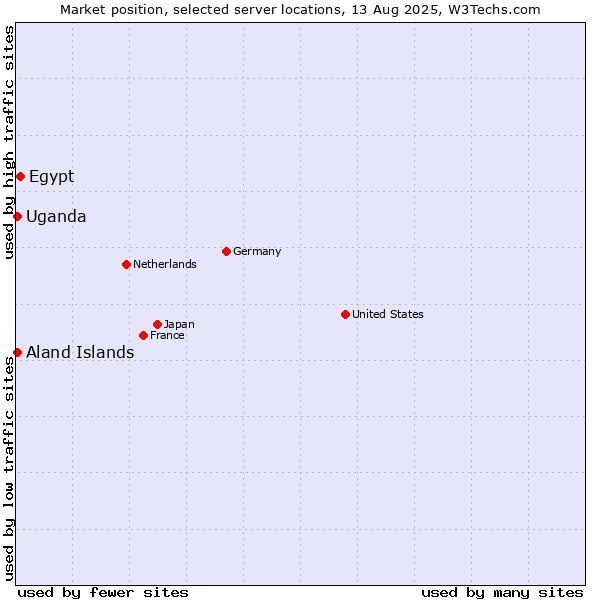 Market position of Egypt vs. Uganda vs. Aland Islands