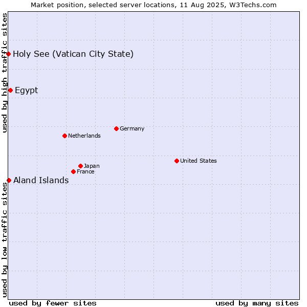 Market position of Egypt vs. Aland Islands vs. Holy See (Vatican City State)