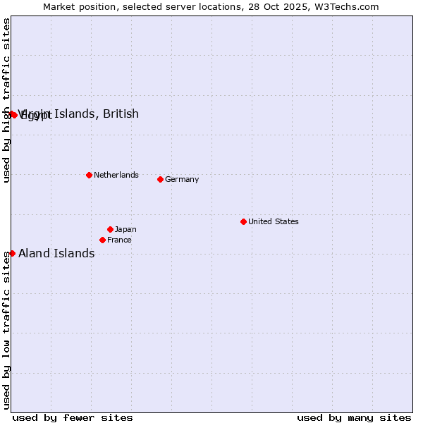 Market position of Egypt vs. Aland Islands vs. Virgin Islands, British