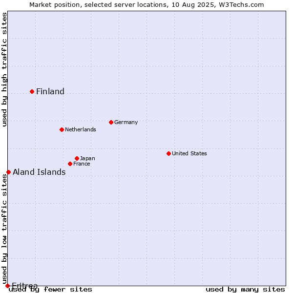 Market position of Finland vs. Aland Islands vs. Eritrea