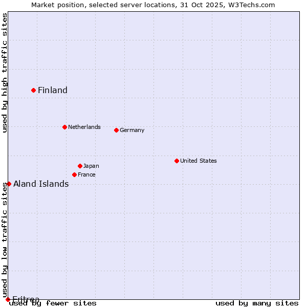 Market position of Finland and territories vs. Aland Islands vs. Eritrea