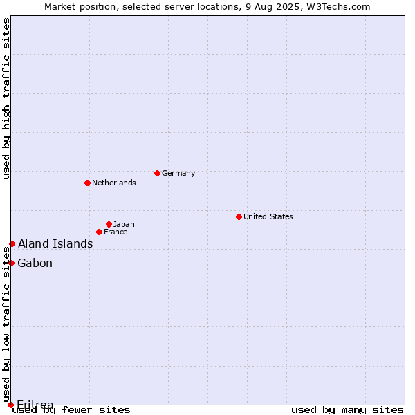 Market position of Aland Islands vs. Gabon vs. Eritrea