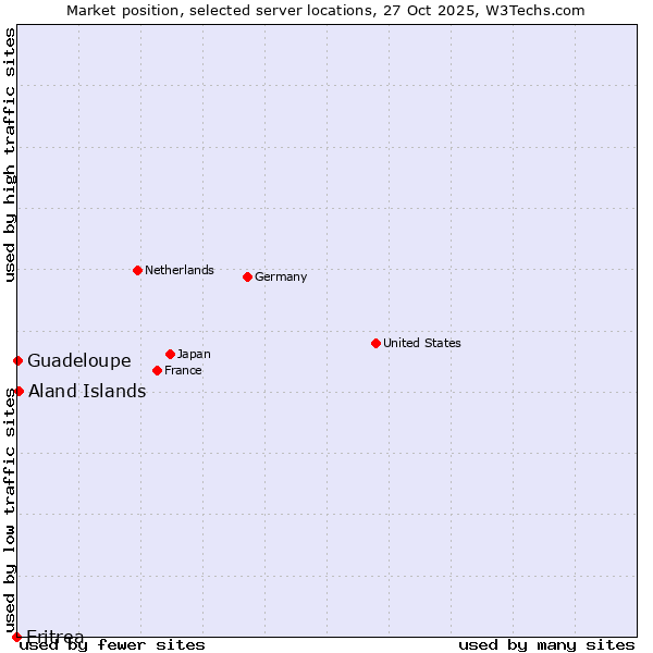 Market position of Aland Islands vs. Guadeloupe vs. Eritrea