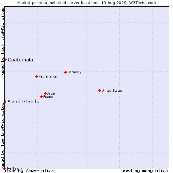 Market position of Guatemala vs. Aland Islands vs. Eritrea