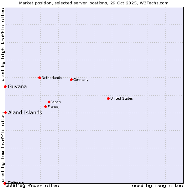 Market position of Aland Islands vs. Guyana vs. Eritrea
