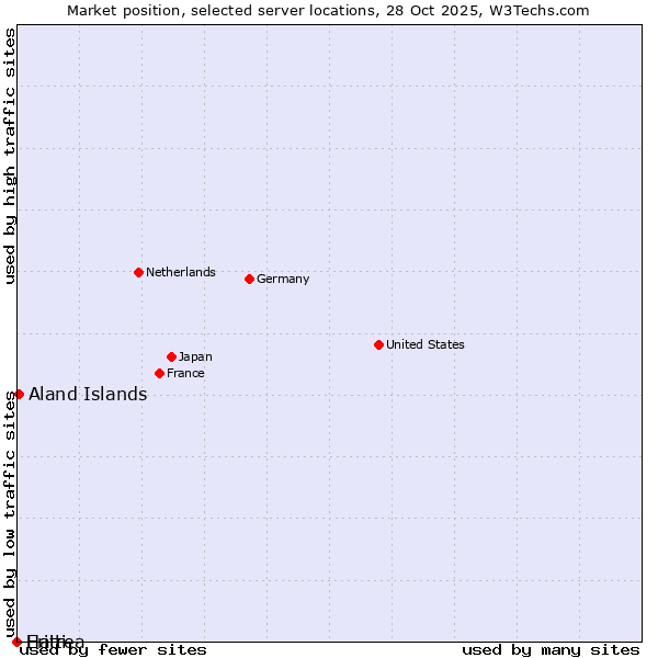 Market position of Aland Islands vs. Haiti vs. Eritrea