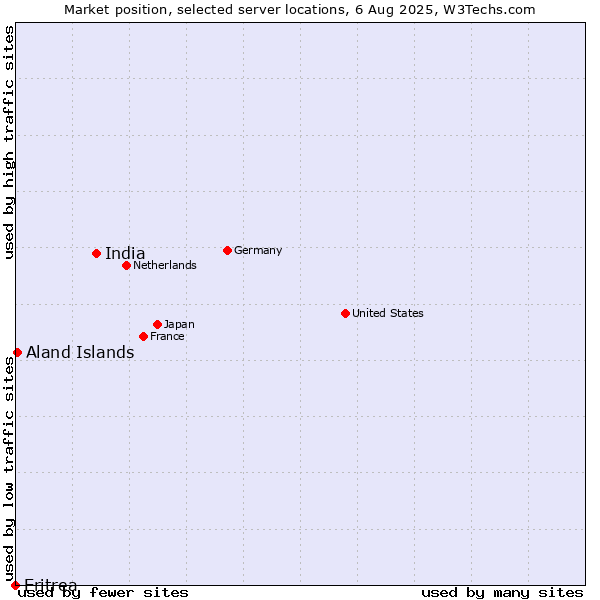 Market position of India vs. Aland Islands vs. Eritrea